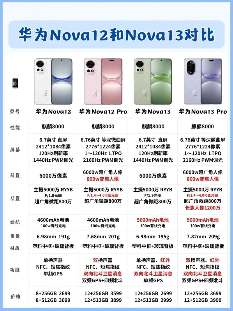 华为Nova13系列对比华为Nova12有哪些升级？