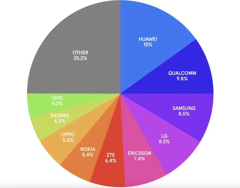 5G专利全球排名