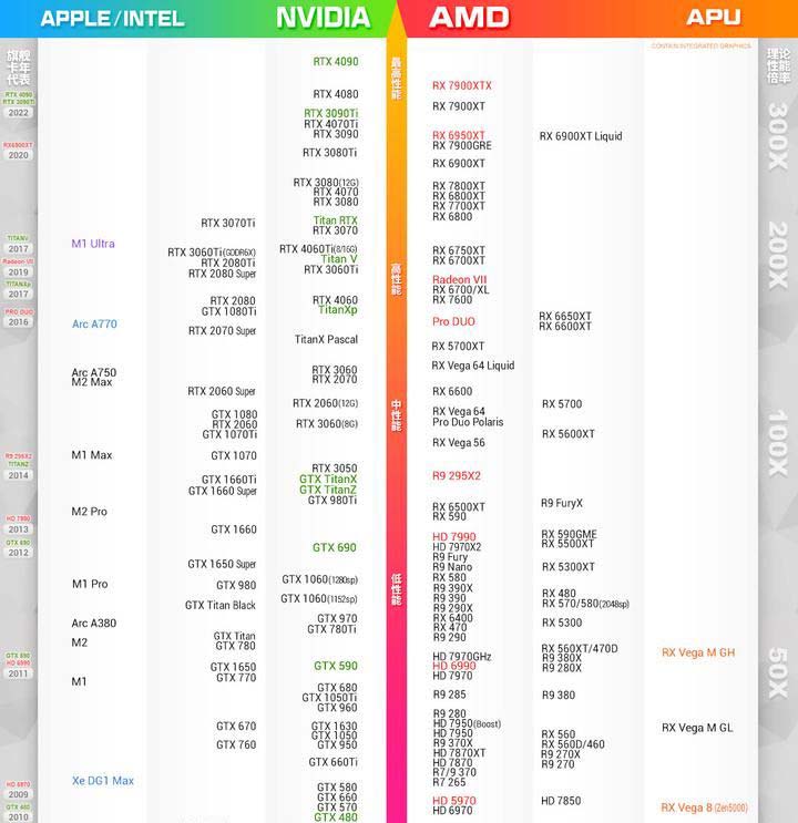 显卡高端/中端/低端怎么选择? 2024年显卡天梯图(新RX 7800XT/7700XT)