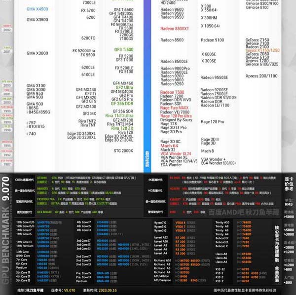 显卡高端/中端/低端怎么选择? 2024年显卡天梯图(新RX 7800XT/7700XT)