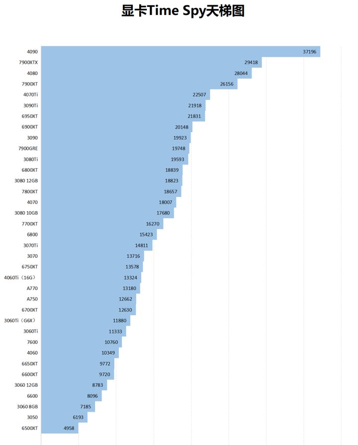 显卡高端/中端/低端怎么选择? 2024年显卡天梯图(新RX 7800XT/7700XT)