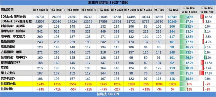显卡高端/中端/低端怎么选择? 2024年显卡天梯图(新RX 7800XT/7700XT)