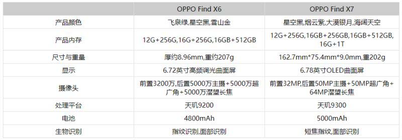 OPPOFindX7和OPPOFindX6有什么区别 OPPOFindX7和OPPOFindX6对比介绍