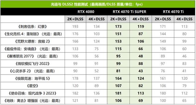 超速性能一骑绝尘 华硕ROG Strix GeForce RTX 4070 Ti SUPER OC Edition显卡测评