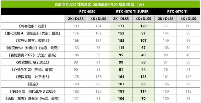 2K游戏新战神 技嘉AORUS RTX 4070 Ti SUPER超级雕16G显卡测评