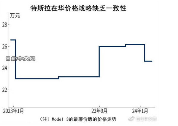 日媒：特斯拉正在丧失中国市场的价格领导者地位