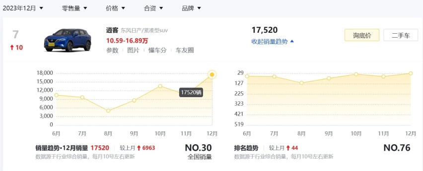 销量大涨6963辆，逍客：只要肯降价，没有卖不动的车