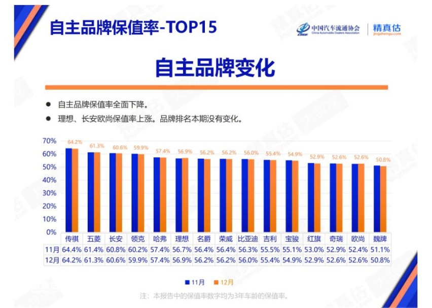 12月自主品牌保值率榜单 多品牌“降”声一片 理想上涨