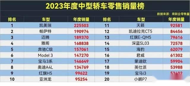 2023年“最畅销”的十款中型车：凯美瑞狂甩22万辆，亚洲龙也上榜
