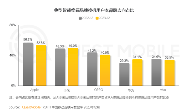 iPhone用户忠诚度52.8%位居第一：华为抢走用户最多！