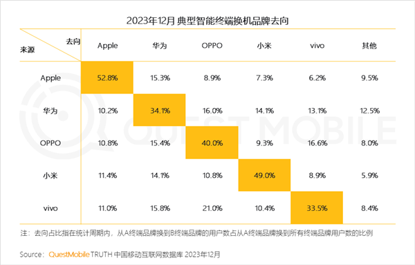 iPhone用户忠诚度52.8%位居第一：华为抢走用户最多！