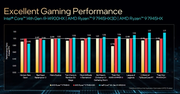 Intel正式发布14代酷睿HX：史无前例5.8GHz、性能飙升51％