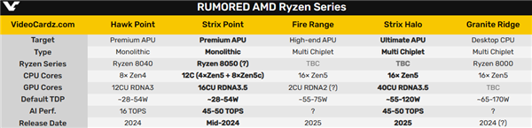 AMD Zen5首款产品定了！4大8小12核心、还有RDNA3.5