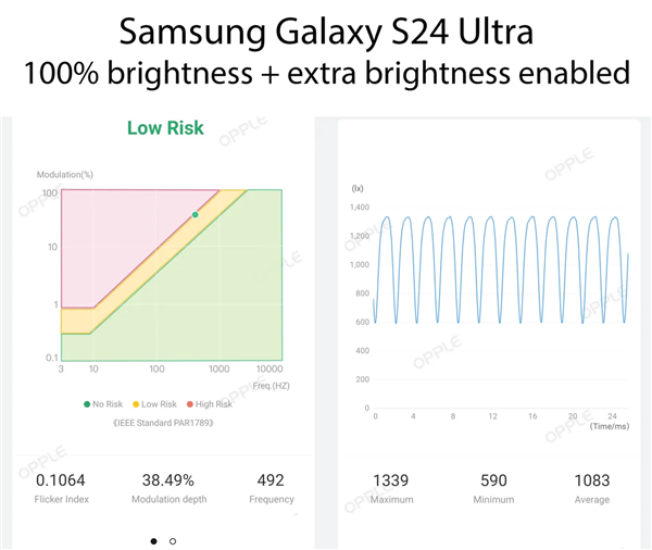 老外实测三星Galaxy S24 Ultra：调光频率高于iPhone