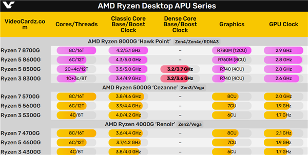 AMD首次公布Zen4c频率！果然不是“小核心”