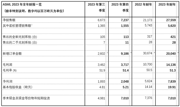 ASML 2023年净赚608亿元：EUV光刻机第四季度卖了436亿