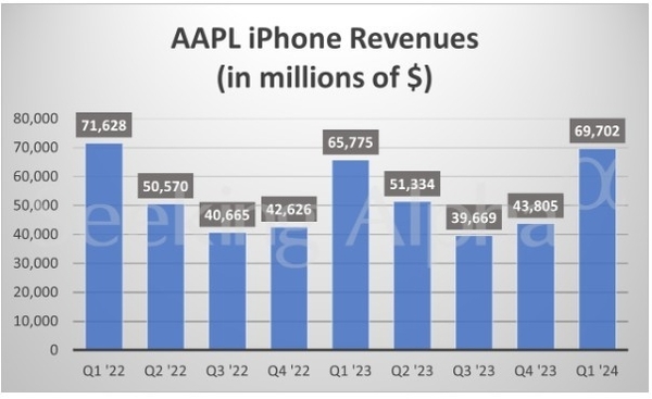 苹果Q4大中华区业绩比预期更差：iPhone难以保持增长势头