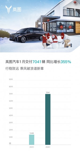 岚图汽车1月销量7041辆 同比增长355%