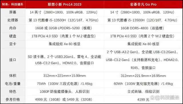 宏碁非凡GoPro 14和联想小新Pro14 2023究竟谁更Pro? 差价千元笔记本对比测评