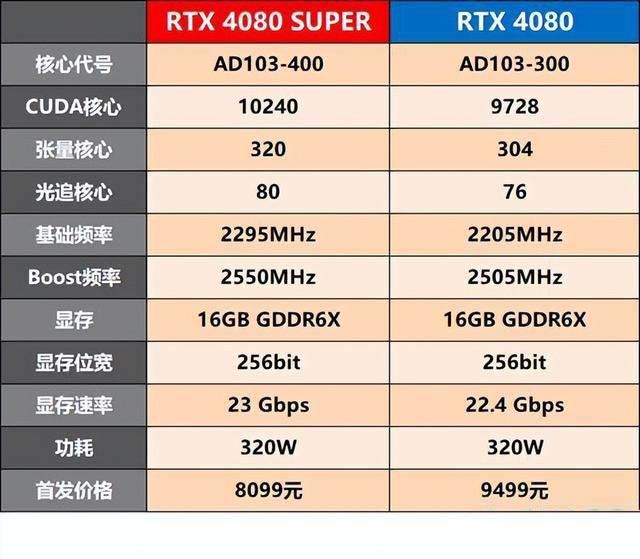 RTX4080 SUPER对比4080哪个性价比更高? RTX4080 SUPER显卡性能评测