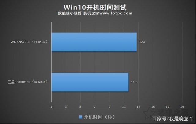 pcie3.0和4.0的固态硬盘差距大吗 PCIe4.0和PCIe3.0对游戏影响介绍