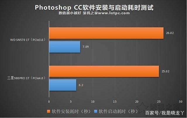 pcie3.0和4.0的固态硬盘差距大吗 PCIe4.0和PCIe3.0对游戏影响介绍
