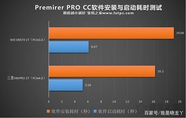pcie3.0和4.0的固态硬盘差距大吗 PCIe4.0和PCIe3.0对游戏影响介绍