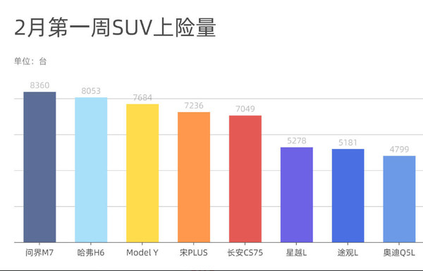 问界M7最新销量已超特斯拉Model Y 品牌销量新势力TOP 1