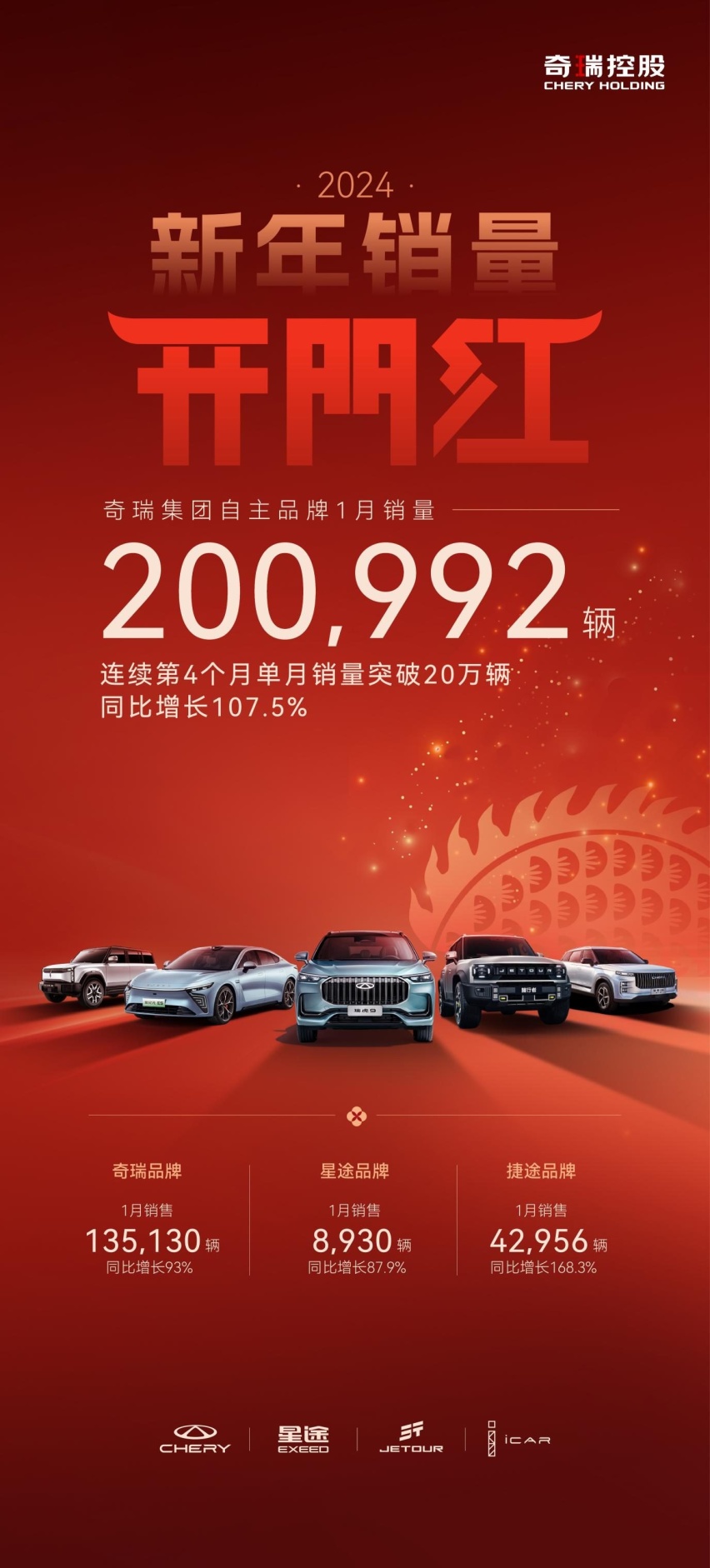 奇瑞集团“开门红”：自主品牌月销20.1万辆，同比增长107.5%