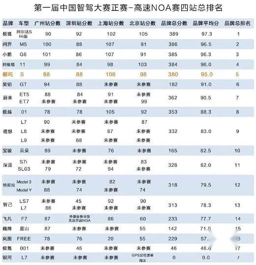 紧跟华为系、小鹏，跑进智驾第一梯队，哪吒S彰显硬核实力