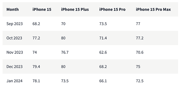 70万用户评价：iPhone 15 Pro满意度最低 续航差成最大槽点