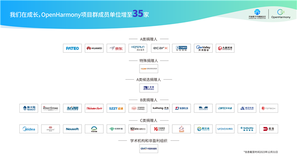 华为占新贡献代码88.75%：开源鸿蒙代码行数已超1亿行！