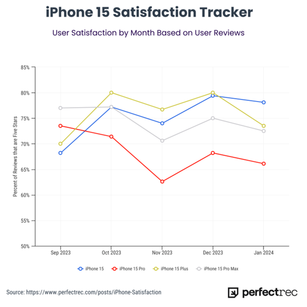 70万用户评价：iPhone 15 Pro满意度最低 续航差成最大槽点
