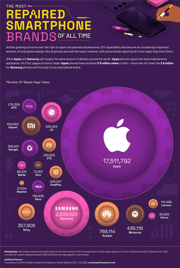 维修次数最多智能手机品牌一览：苹果第一 安卓最差是三星