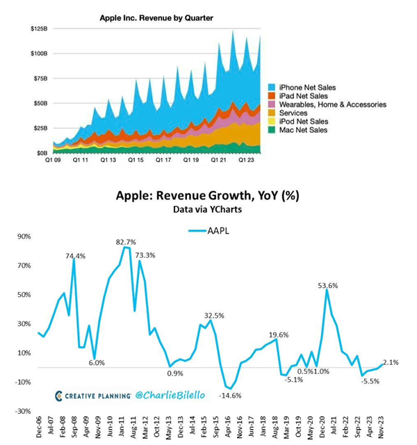 苹果中国营收暴降：iPhone确实不好卖了 华为OV小米等逆袭