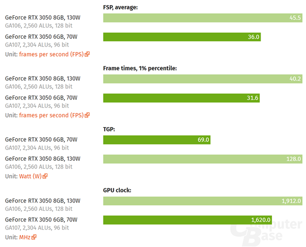 竟要1399元起！NVIDIA RTX 3050 6GB首测：性能缩水超20％