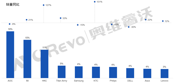 中国显示器2023年线上销量TOP10出炉：小米第二 狂追第一