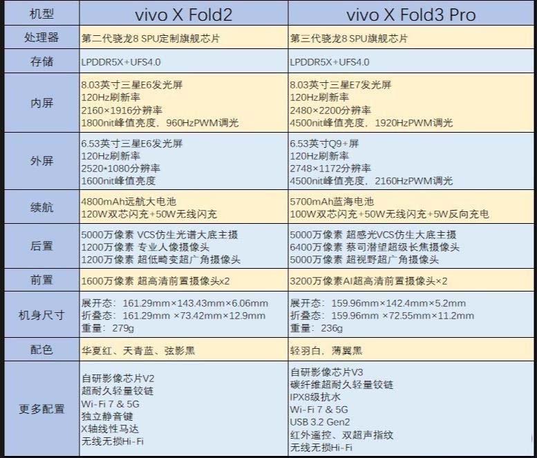 vivo X Fold3对比vivo X Fold2到底有多大提升? vivo X Fold3/2区别测评