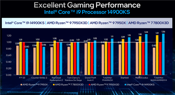 Intel 6.2GHz限量旗舰i9-14900KS正式发布：最大睿频功耗还是253W