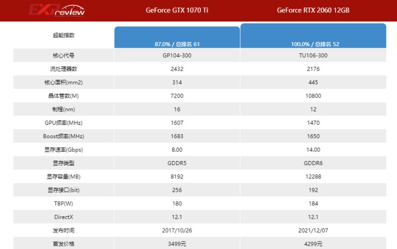 gtx1070ti和rtx和2060哪款好 gtx1070ti和rtx和2060性能对比