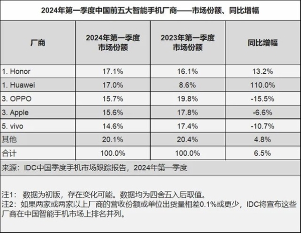 荣耀登顶中国市场 背后释放什么信号