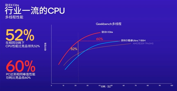 骁龙双雄X Elite、X Plus问世！高通再度向X86发起挑战