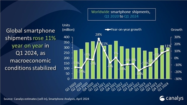 2024年Q1全球智能手机出货量报告：三星重回第一 传音杀进前四