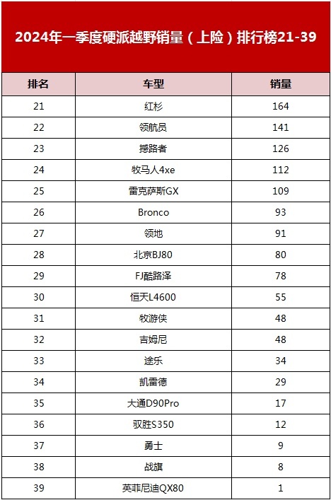 第一季硬派越野销量榜，豹5亚军，BJ40第5，牧马人仅第15名