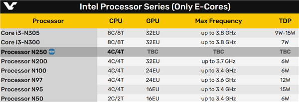 Intel纯小核的12代酷睿后继有人:架构不变、最多8个 Intel纯小核的12代酷睿后继有人:架构不变、最多8个