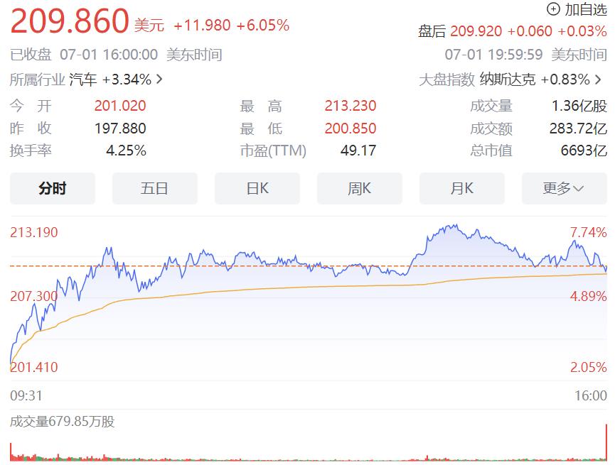 推出“5年0息”活动变相降价后，特斯拉市值大涨超380亿美元