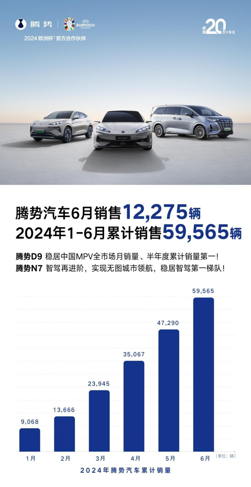 腾势6月销量12275台，D9稳居MPV全市场月销量第一