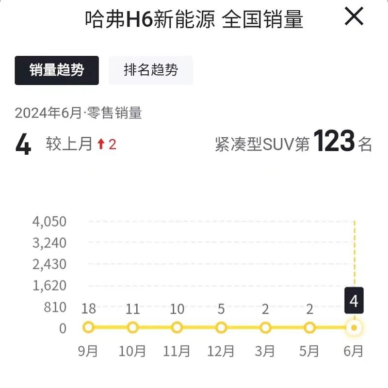 6月哈弗H6销量5685辆，同比下滑60.14%，连续三个月未破万辆！
