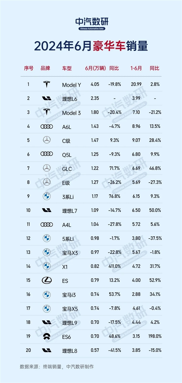 6月豪华车销量榜公布：问界缺席