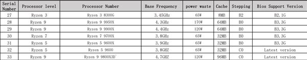 新一代游戏神U! AMD锐龙7 9800X3D核心参数泄露